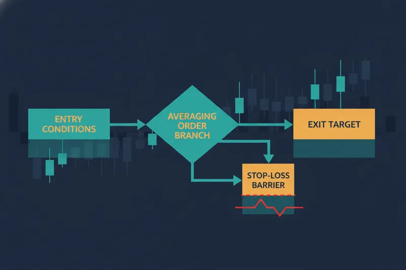 Illustration of the entry flow, averaging, exit, and stop-loss in scalping.