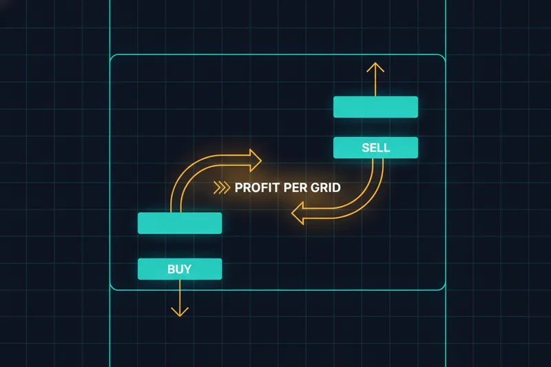Buy low sell high cycle between adjacent grid levels