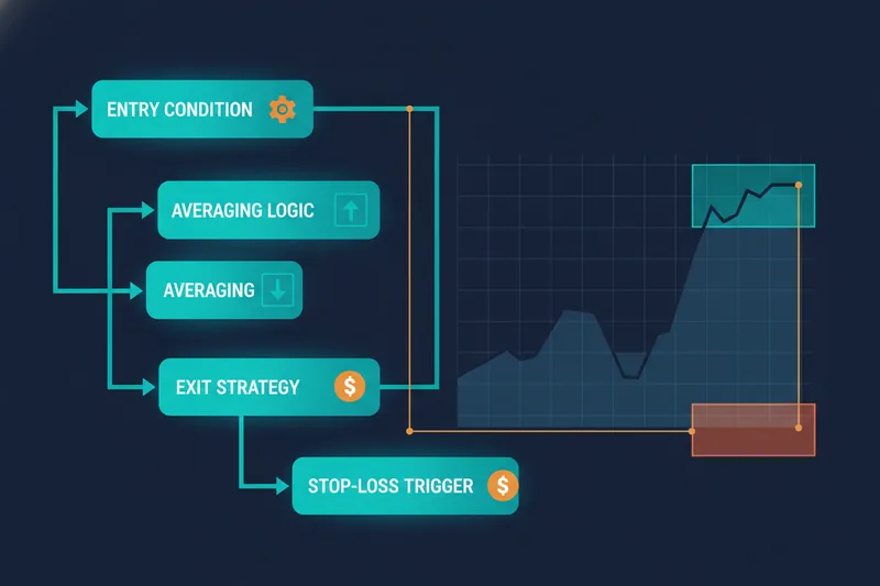 Shows the visual trading flowchart and trigger areas of a no-code strategy builder