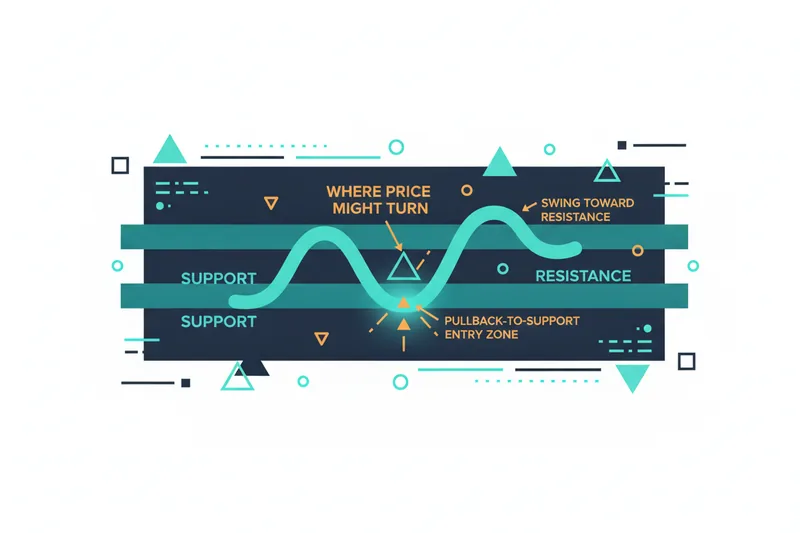 Illustration of swing trading with support, resistance, and a pullback entry