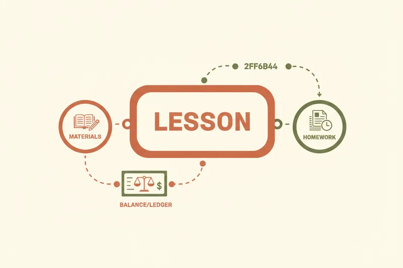 Workflow showing lessons, materials, homework, and balance linked in one student record.