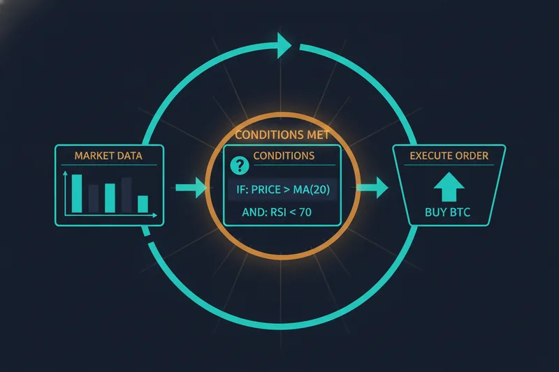 Data cycle illustration, conditions, and order execution of a bot