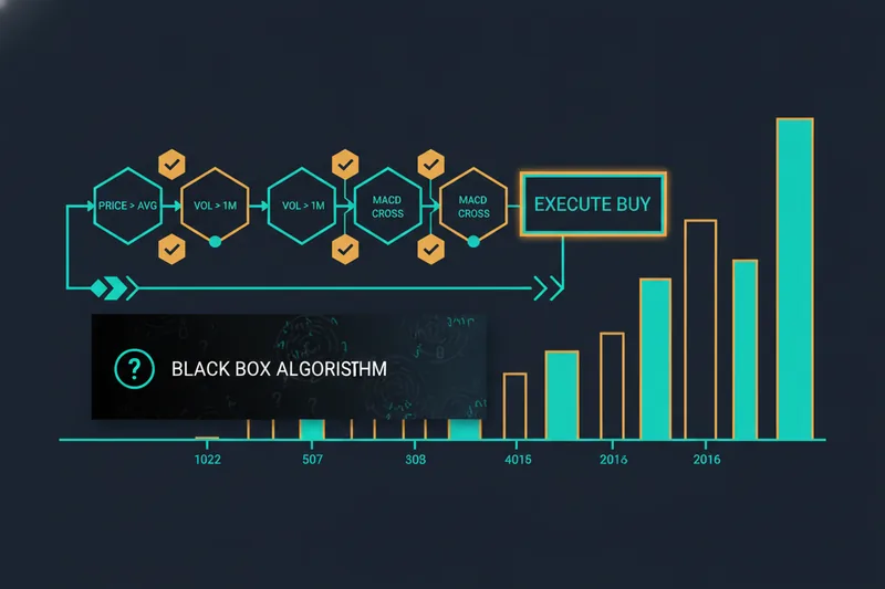 Rules-based automation showing visible condition triggers on a chart