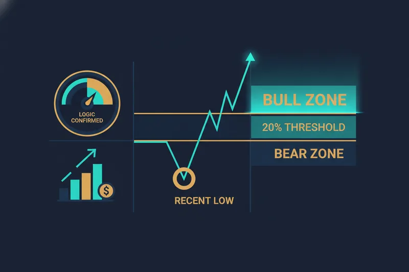 Chart showing the 20% rule from a recent low