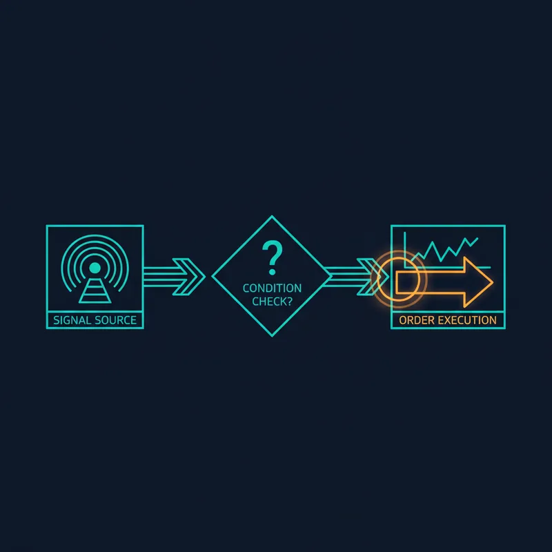 Signal, condition check, and order execution loop for an autotrader bot